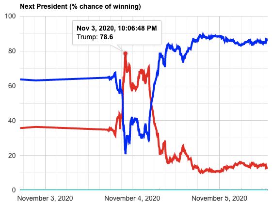 Prediction Markets Win Again