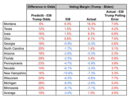 Prediction Markets Win Again