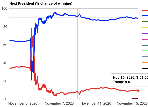 Prediction Markets Win Again