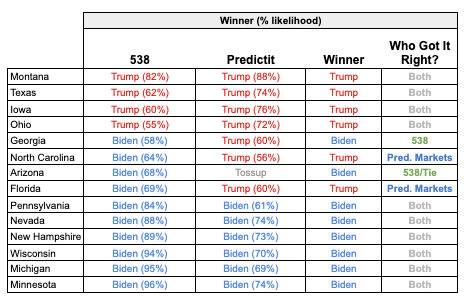 Prediction Markets Win Again