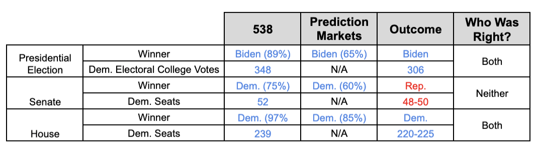 Prediction Markets Win Again