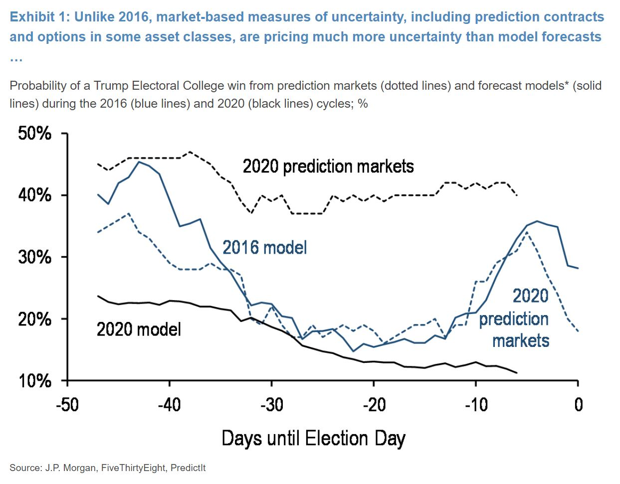 Prediction Markets Win Again