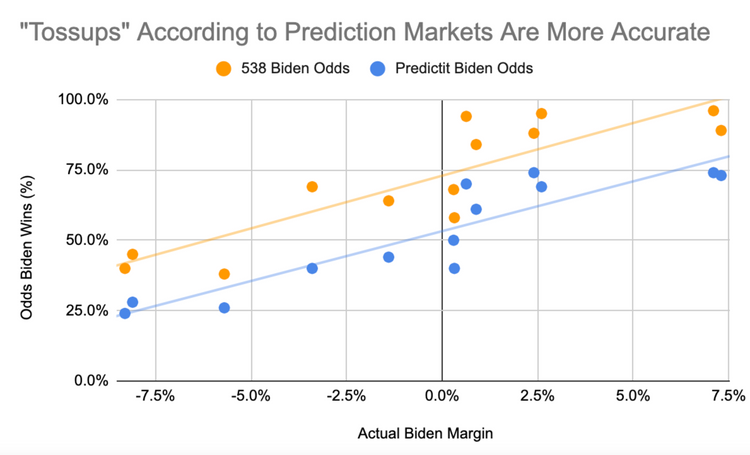 Prediction Markets Win Again